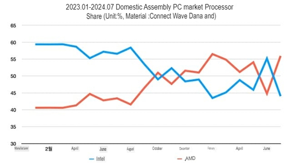 AMD成最大赢家！Intel CPU在韩国DIY市场份额降至45%