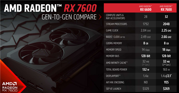 2149元太香了!AMD RX 7600正式发布:最高提速55%