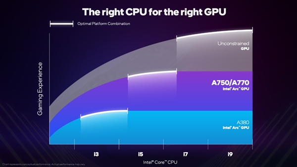 Intel锐炫显卡越来越成熟：1799元的A750不比RTX 3060更香？