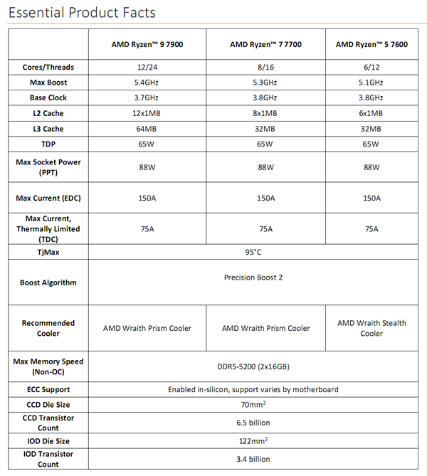 AMD正式发布锐龙7000三款新U：能效暴涨47％就看价格了