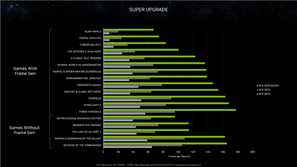 增加RTX 4070 SUPER显卡支持：英伟达发布546.65 WHQL驱动