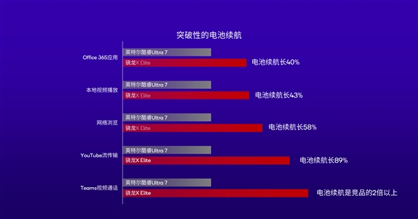 高通+AMD在PC端接连放大招！英特尔坐不住了