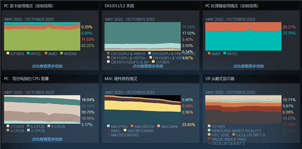 AMD无一上榜！最新Steam十月硬件调查：RTX 3060稳居榜首