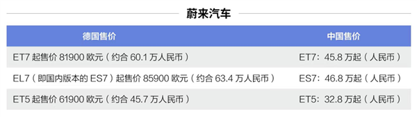 定价超出国内20万！中国电动车凭什么敢在欧洲卖那么贵？