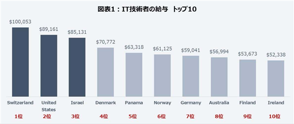 IT工程师哪里工资最高？美国仅排第二 第一收入超过70万