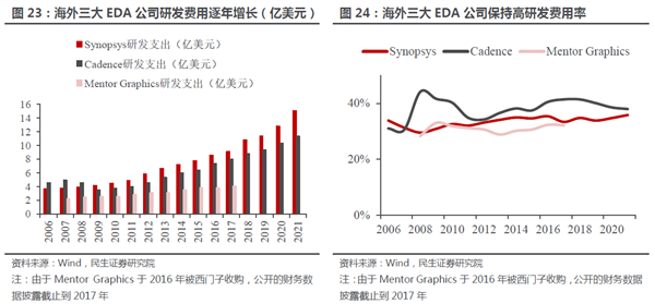 国产EDA漫漫长路:三大巨头“吃肉” 华为14nm以上实现突破