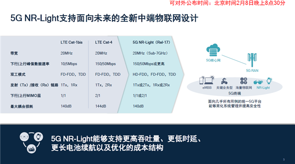 高通全球首发5G NR-Light基带:主打中端物联网、峰值速率220兆