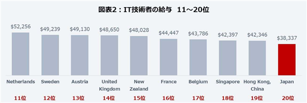 IT工程师哪里工资最高？美国仅排第二 第一收入超过70万