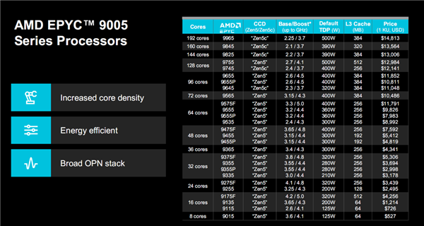 AMD EPYC 9005系列领先架构大揭秘！首次采用三种不同工艺