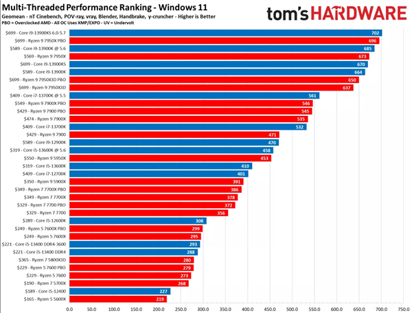 一文看懂2023年CPU如何选:AMD锐龙7000X3D游戏性能封神