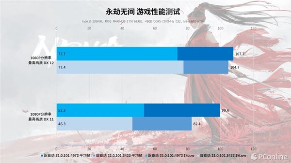 再测英特尔锐炫A750：“鸡血”驱动加持 游戏帧数大涨