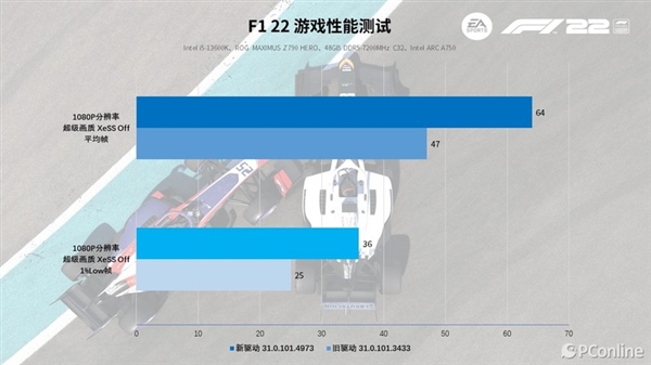 再测英特尔锐炫A750：“鸡血”驱动加持 游戏帧数大涨