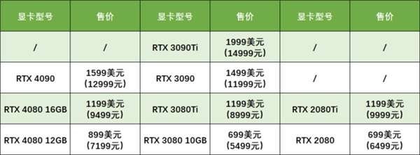 RTX 4080为何要定价这般高？背后原因揭开