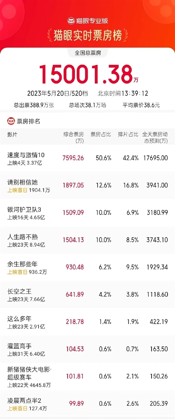 年轻人发完红包看电影 520单日总票房超1.5亿:速激10位列第一