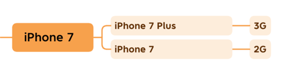 苹果历代iPhone运存大小盘点:太省料了