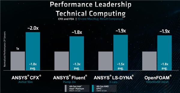 1152MB三级缓存天下无敌！AMD正式发布EPYC 9084X：96核心Zen4