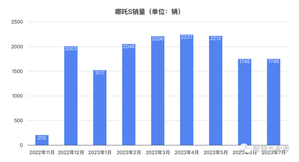 哪吒汽车再融70亿冲刺IPO！累计吸金超220亿 年销量已超15万