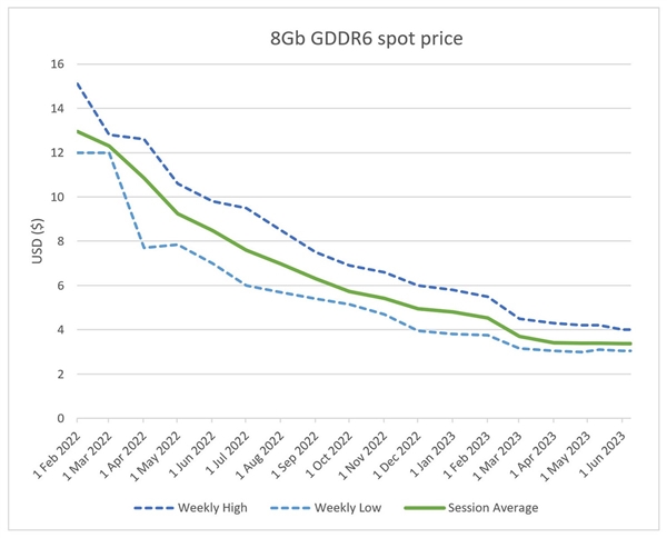 8GB显卡卖到3199元 显存成本曝光：英伟达实在太赚了