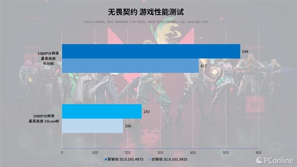 再测英特尔锐炫A750：“鸡血”驱动加持 游戏帧数大涨