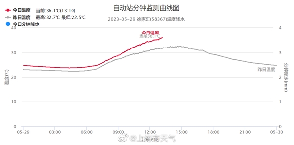 飙升到36.6℃!上海打破百年来5月气温最高纪录