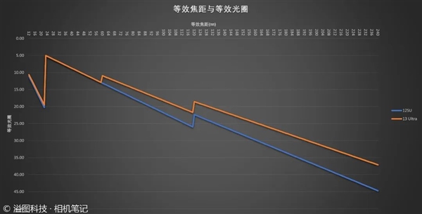 小米13 Ultra影像功能深度解析