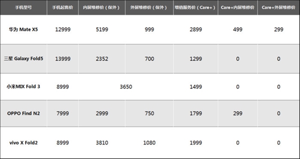 5款折叠屏使用维修成本大比拼 华为“赢了”