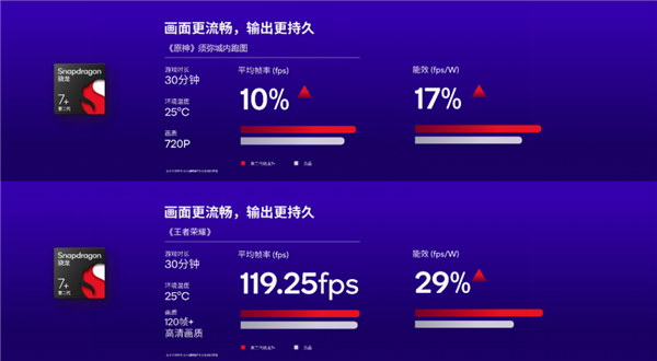 “高7强”二代骁龙7+游戏性能脱胎换骨:友商只能坐小孩那桌了
