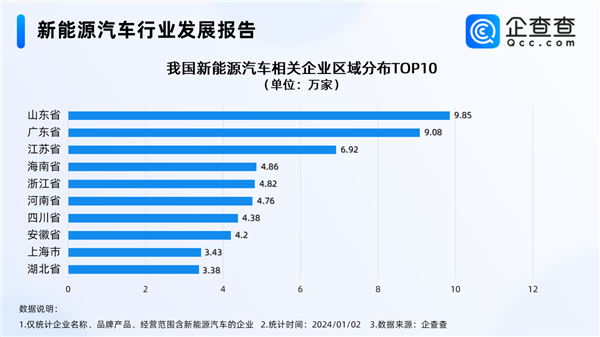 我国新能源汽车相关企业一年暴增30万家 山东位居第一