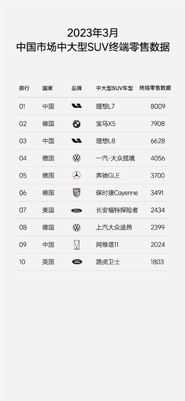 力压宝马X5 理想L7交付首月狂卖8009台:稳居国内中大型SUV销量第一