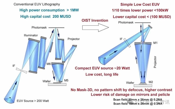 日本提出EUV光刻新方案：光源功率可降低10倍、成本将大幅降低！