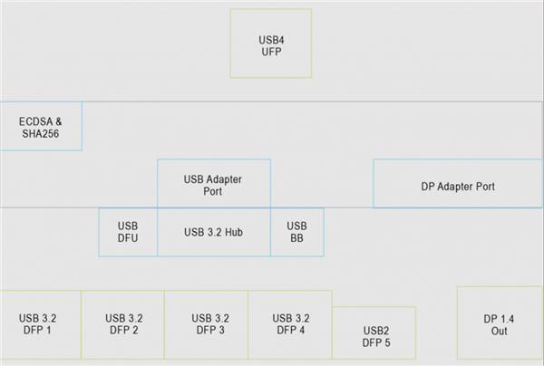 USB4生态里程碑！威锋新款芯片通过USB-IF认证