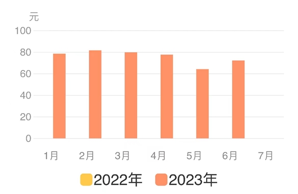 首批比亚迪宋PLUS DM-i车主 2年纯电2万公里是一种怎样的体验？