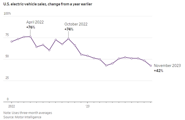 这几张图告诉你：当前美国电动汽车市场处境究竟如何