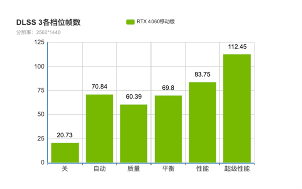 帅不过3秒！RTX 4060游戏本挑战全景光追惨败