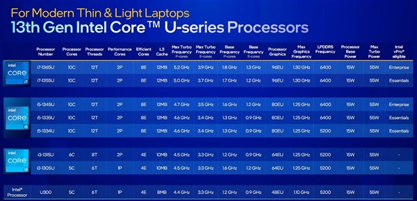 Intel发布酷睿U 1系列：最多2+8 10核心、功耗仅仅15W