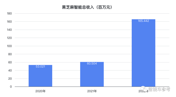 卖一颗芯片亏11万 国产自动驾驶第一股冲刺IPO：背后有小米吉利