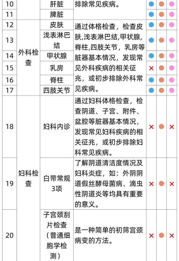 全国56门店通用 有效期3年：瑞慈全身体检套餐255元大促（原价1079元）