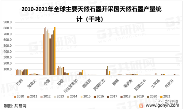 中国宣布对3种高敏感石墨物项实施出口管制！