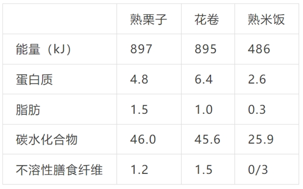 好吃不胖！几块钱就能买到的好食材：建议当主食吃一点