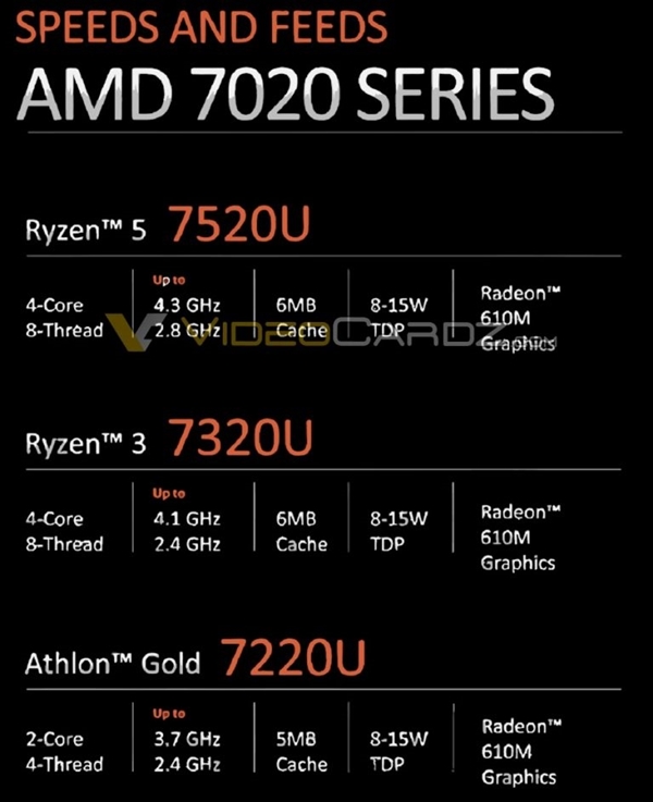 AMD锐龙7000降临笔记本：4种CPU/3种GPU/4种工艺 性能最高提升78%！