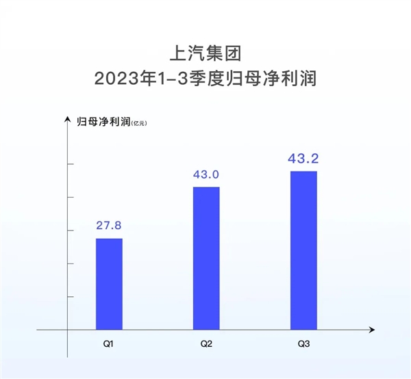 上汽集团发布2023第三季度报告：前三季度营收超过5233亿元