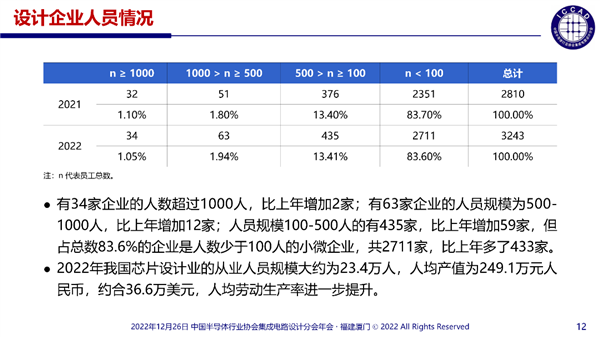 中国IC芯片设计企业爆发3243家：83％收入不到1个亿