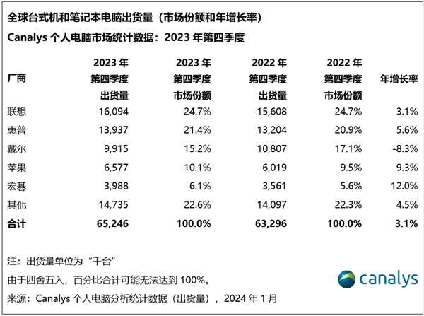 PC连续七个季度同比下滑终结！联想、惠普等终于等来换机潮了