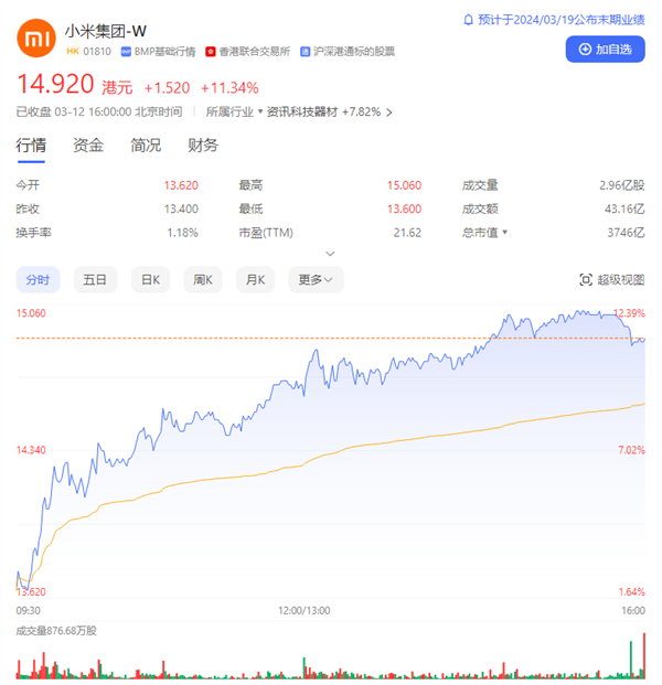 市场看好小米汽车！小米集团股价飙升超12%：雷军再发声