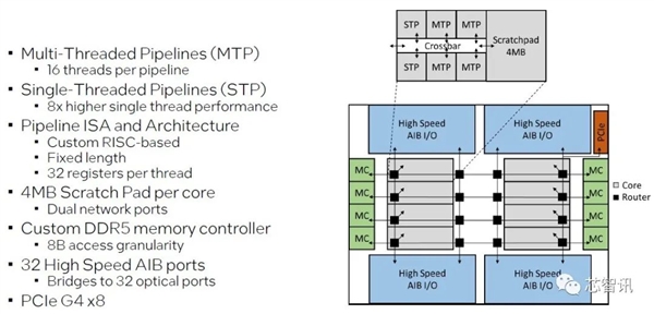 Intel打造了一个8核心528线程的怪物：可以131072颗互连