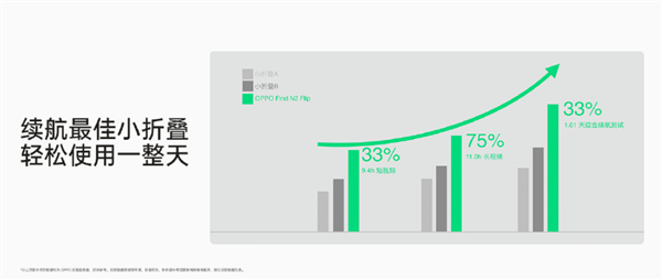 5999元起！OPPO Find N2 Flip发布：首款天玑9000+折叠屏