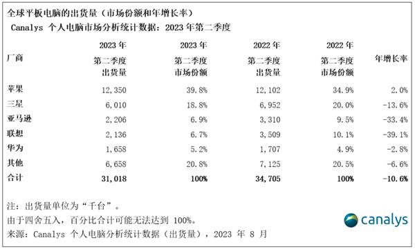 安卓平板销量暴跌！只有iPad还在增长 份额高达40%