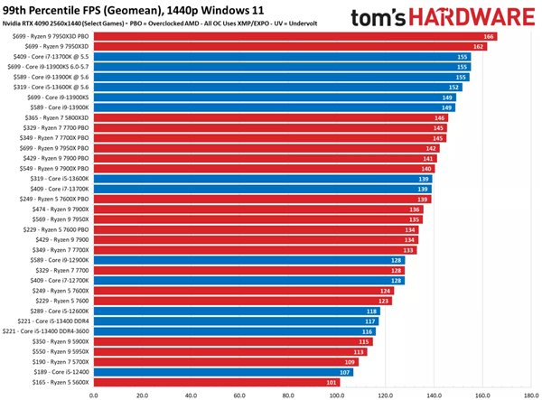 一文看懂2023年CPU如何选:AMD锐龙7000X3D游戏性能封神