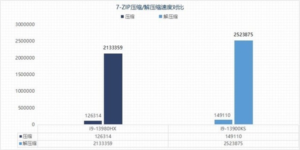 两大旗舰巅峰对决!i9-13980HX移动级对比i9-13900KS桌面级