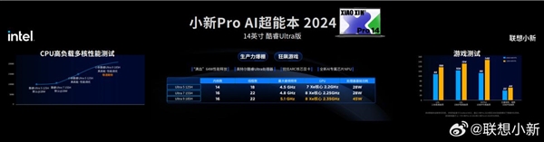 5599元起！小新Pro 14 2024轻薄本正式发布：84Wh巨无霸电池、7467MT/s超高频内存